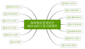 微締模具管理軟件實現(xiàn)人、機、料、法、環(huán)有機結合